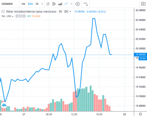 por-primera-vez-en-2019-dolar-supera-los-20-pesos