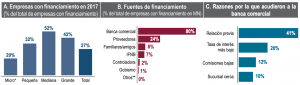 en-mexico-21-empresas-tuvieron-financiamiento-en-2018