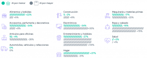 comercio-minorista-lidera-recuperacion-economica-en-mexico